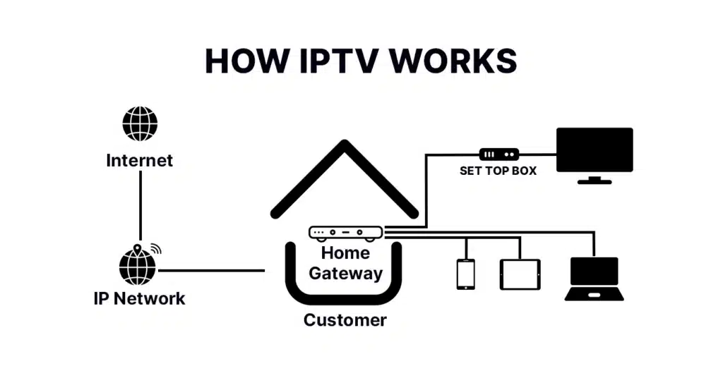 iptv hur det fungerar diagram med server internet och enheter
